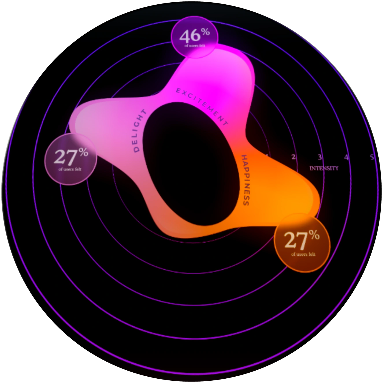 Dark circular chart of emotion with a glowing magenta and orange shape